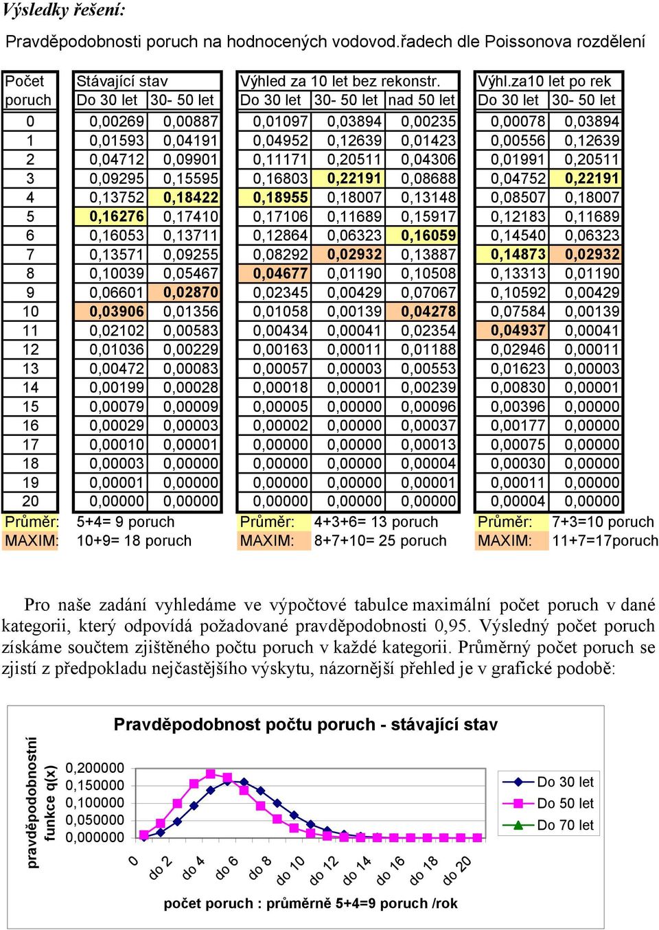 za1 let po rek poruch Do 3 let 3-5 let Do 3 let 3-5 let nad 5 let Do 3 let 3-5 let,269,887,197,3894,235,78,3894 1,1593,4191,4952,12639,1423,556,12639 2,4712,991,11171,2511,436,1991,2511