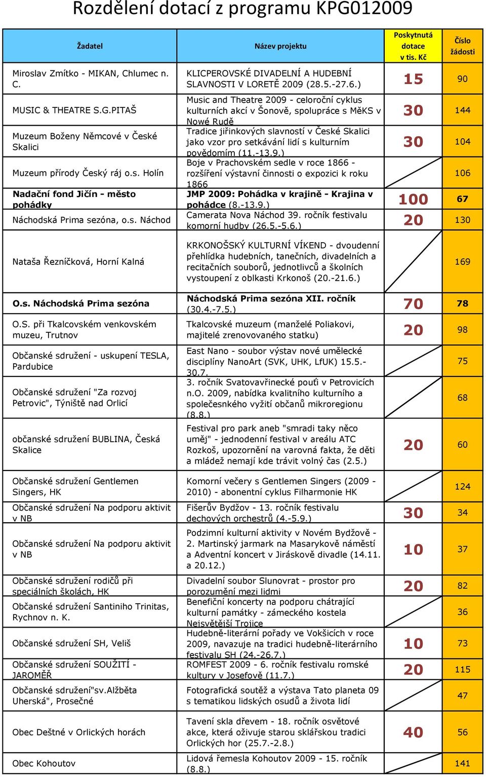 ) 15 90 Music and Theatre 2009 - celoroční cyklus kulturních akcí v Šonově, spolupráce s MěKS v Nowé Rudě 30 144 Tradice jiřinkových slavností v České Skalici jako vzor pro setkávání lidí s kulturním