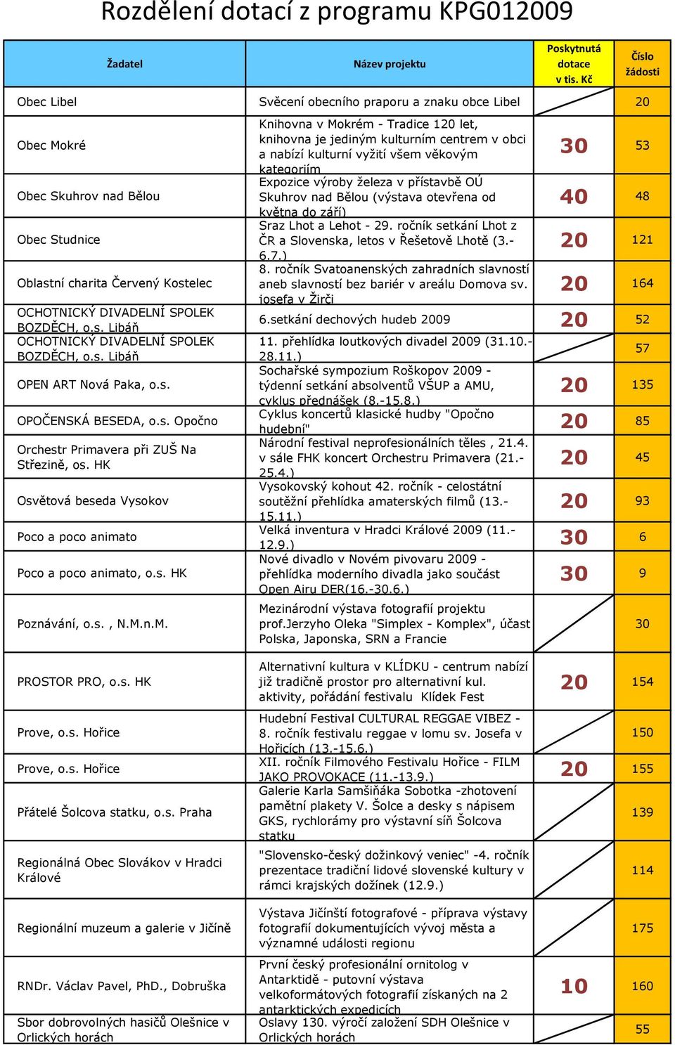 M.n.M. Knihovna v Mokrém - Tradice 120 let, knihovna je jediným kulturním centrem v obci a nabízí kulturní vyţití všem věkovým kategoriím Expozice výroby ţeleza v přístavbě OÚ Skuhrov nad Bělou