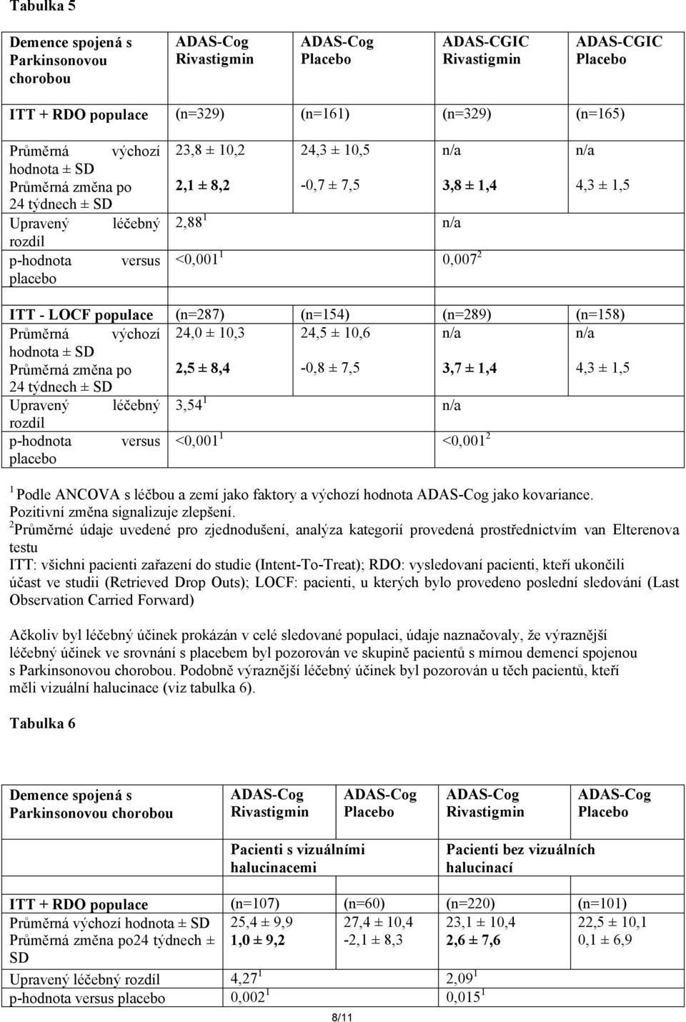 24, ± 1,3 24,5 ± 1,6 n/a n/a hodnota ± SD Průměrná změna po 2,5 ± 8,4 -,8 ± 7,5 3,7 ± 1,4 4,3 ± 1,5 24 týdnech ± SD Upravený léčebný 3,54 1 n/a rozdíl p-hodnota versus <,1 1 <,1 2 placebo 1 Podle