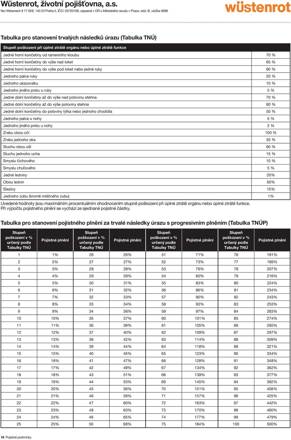 polovinu stehna 70 % Jedné dolní končetiny až do výše poloviny stehna 60 % Jedné dolní končetiny do poloviny lýtka nebo jednoho chodidla 50 % Jednoho palce u nohy 5 % Jednoho jiného prstu u nohy 2 %