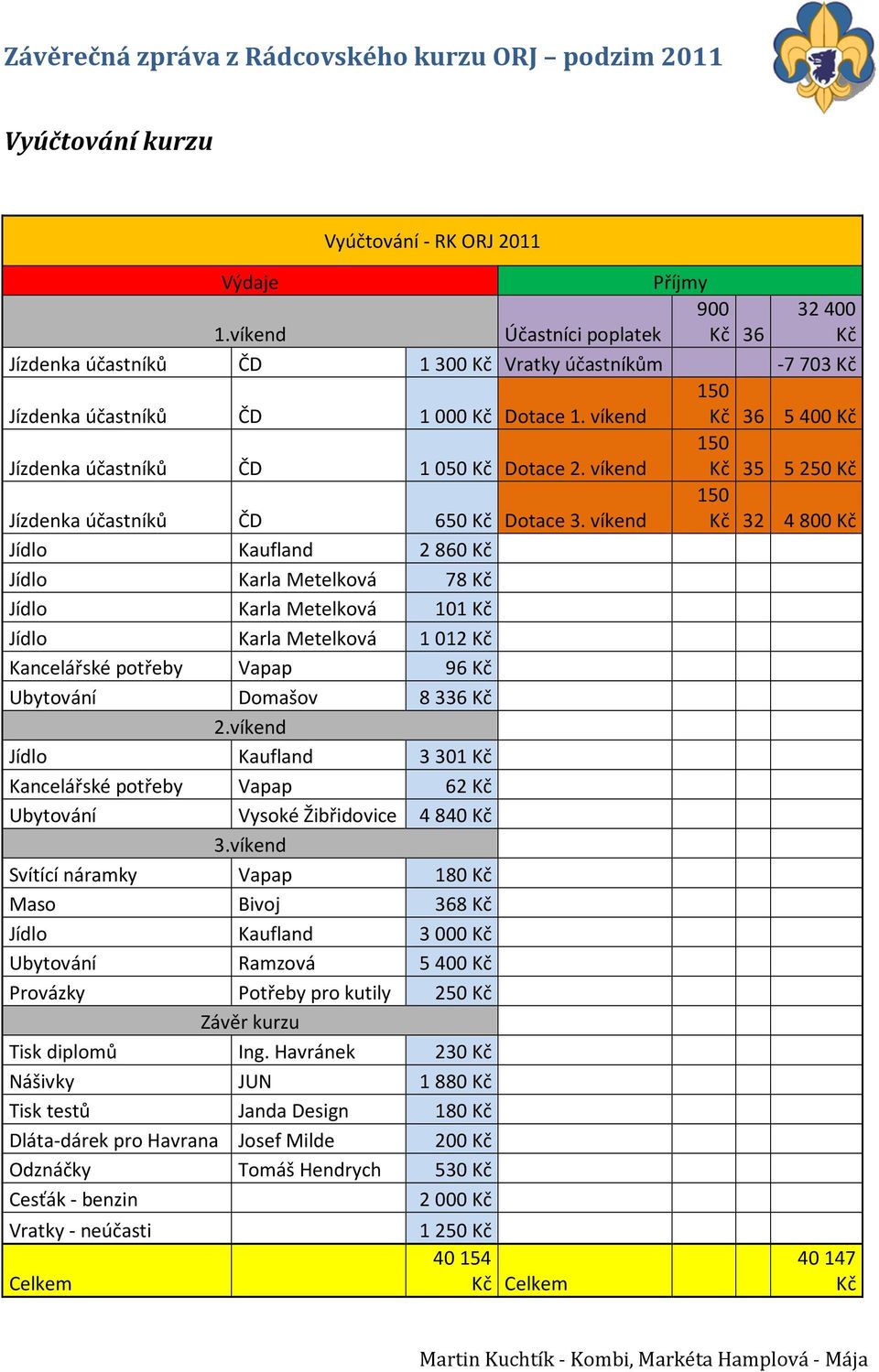 víkend Kč 36 5 400 Kč Jízdenka účastníků ČD 1 050 Kč Dotace 2. víkend Kč 35 5 250 Kč Jízdenka účastníků ČD 650 Kč Dotace 3.