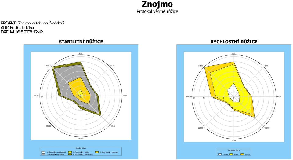 00 135.00 225.00 135.00 180.00 180.00 Stabilitní růžice I. tří da stability - velmi stabilní II.