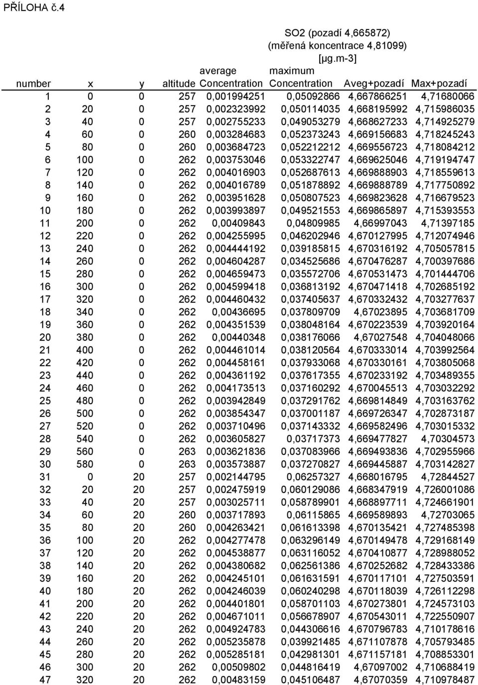 4,668627233 4,714925279 4 60 0 260 0,003284683 0,052373243 4,669156683 4,718245243 5 80 0 260 0,003684723 0,052212212 4,669556723 4,718084212 6 100 0 262 0,003753046 0,053322747 4,669625046