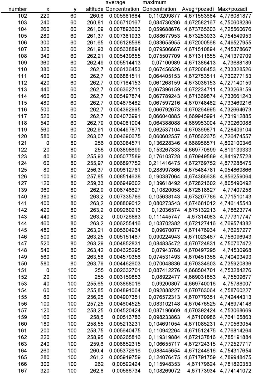 0,005638894 0,079506667 4,671510894 4,745378667 108 340 60 262,21 0,005439655 0,075507709 4,671311655 4,741379709 109 360 60 262,49 0,005514413 0,07100989 4,671386413 4,73688189 110 380 60 262,7