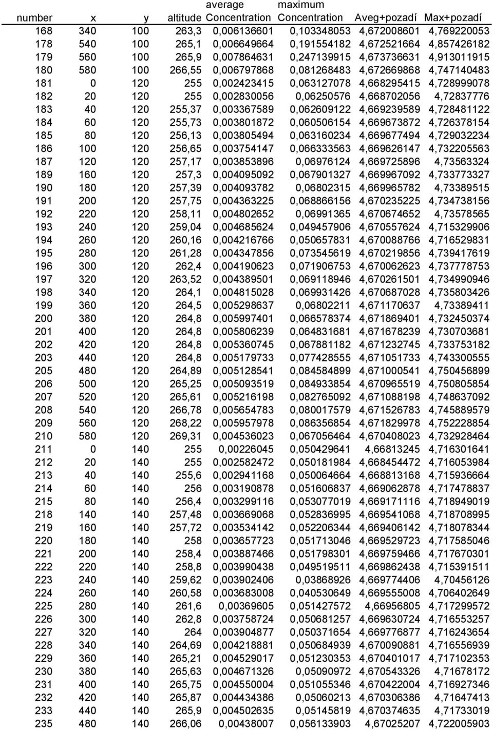 0,002830056 0,06250576 4,668702056 4,72837776 183 40 120 255,37 0,003367589 0,062609122 4,669239589 4,728481122 184 60 120 255,73 0,003801872 0,060506154 4,669673872 4,726378154 185 80 120 256,13