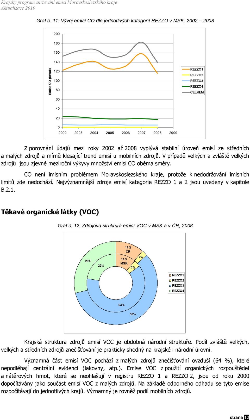 Z porovnání údajů mezi roky 2002 až 2008 vyplývá stabilní úroveň emisí ze středních a malých zdrojů a mírně klesající trend emisí u mobilních zdrojů.