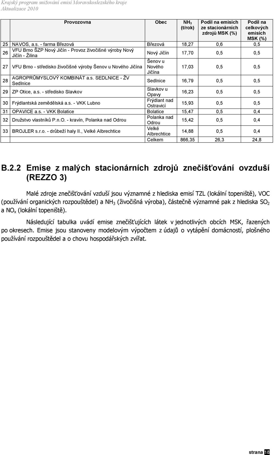 acionárních zdrojů MSK (%) Podíl na celkových emisí