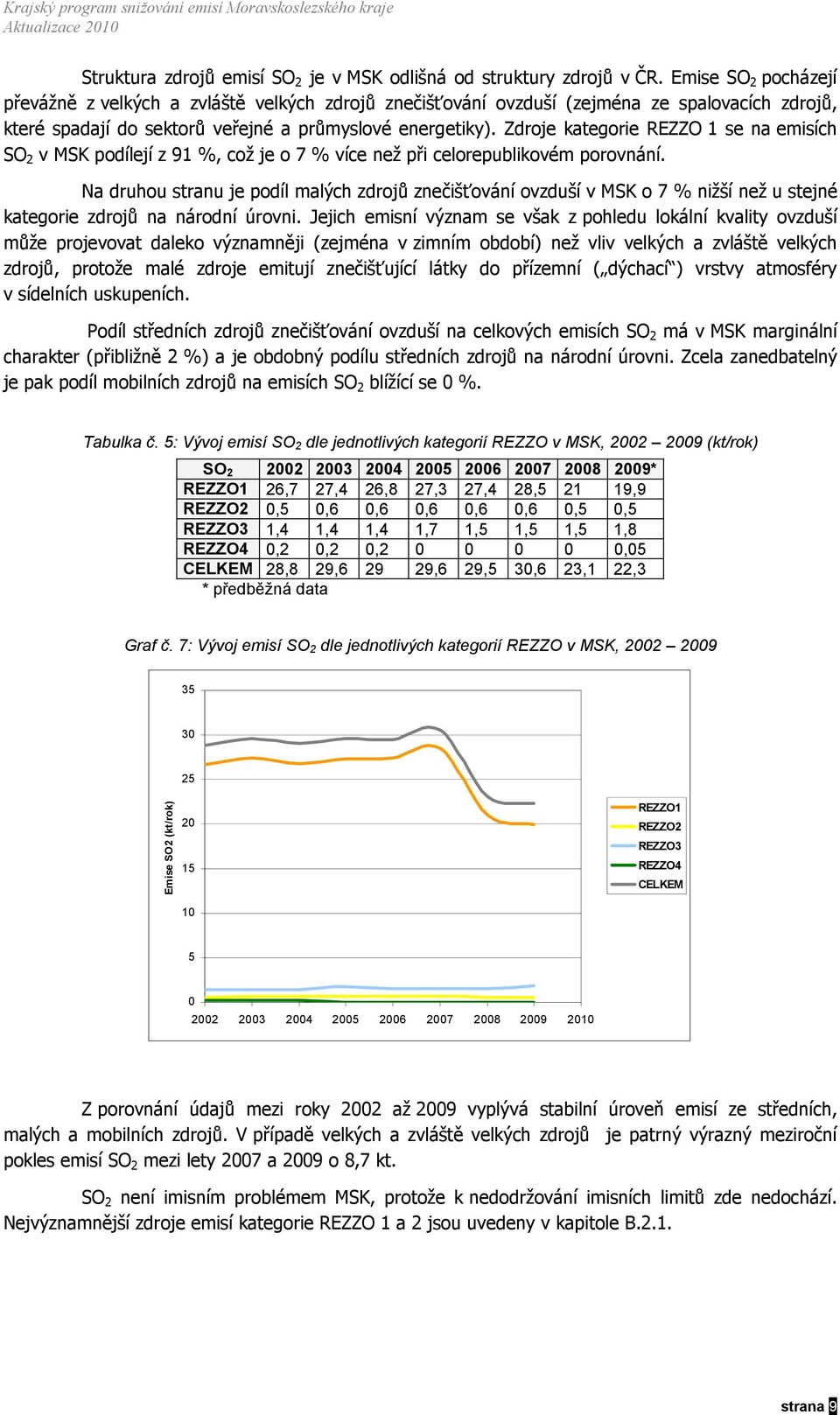 Zdroje kategorie REZZO 1 se na emisích SO 2 v MSK podílejí z 91 %, což je o 7 % více než při celorepublikovém porovnání.