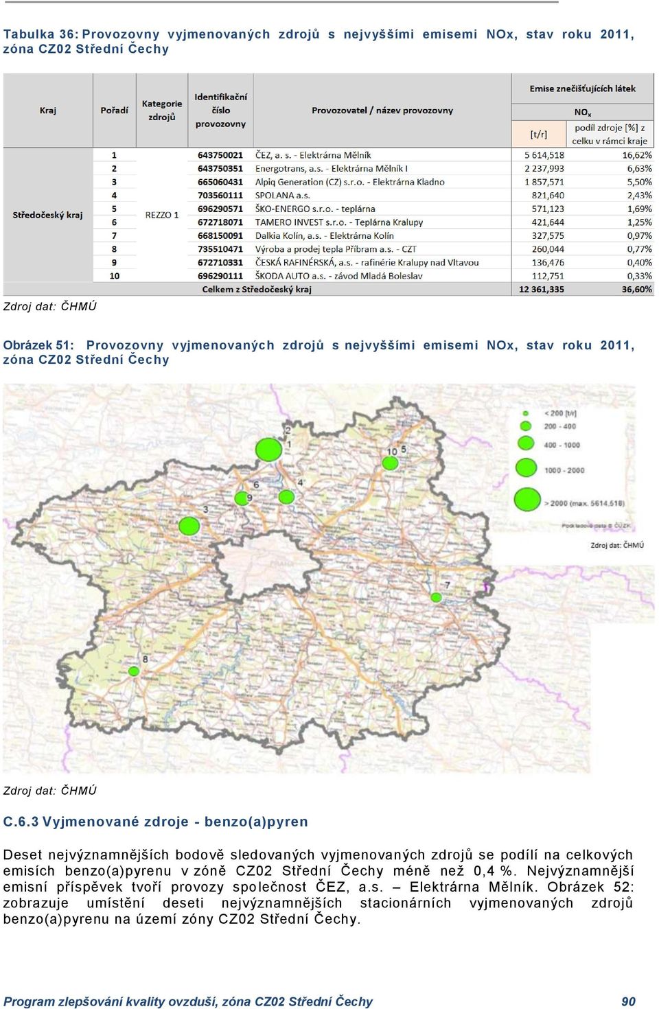 3 Vyjmenované zdroje - benzo(a)pyren Deset nejvýznamnějších bodově sledovaných vyjmenovaných zdrojů se podílí na celkových emisích benzo(a)pyrenu v zóně CZ02 Střední Čechy méně než