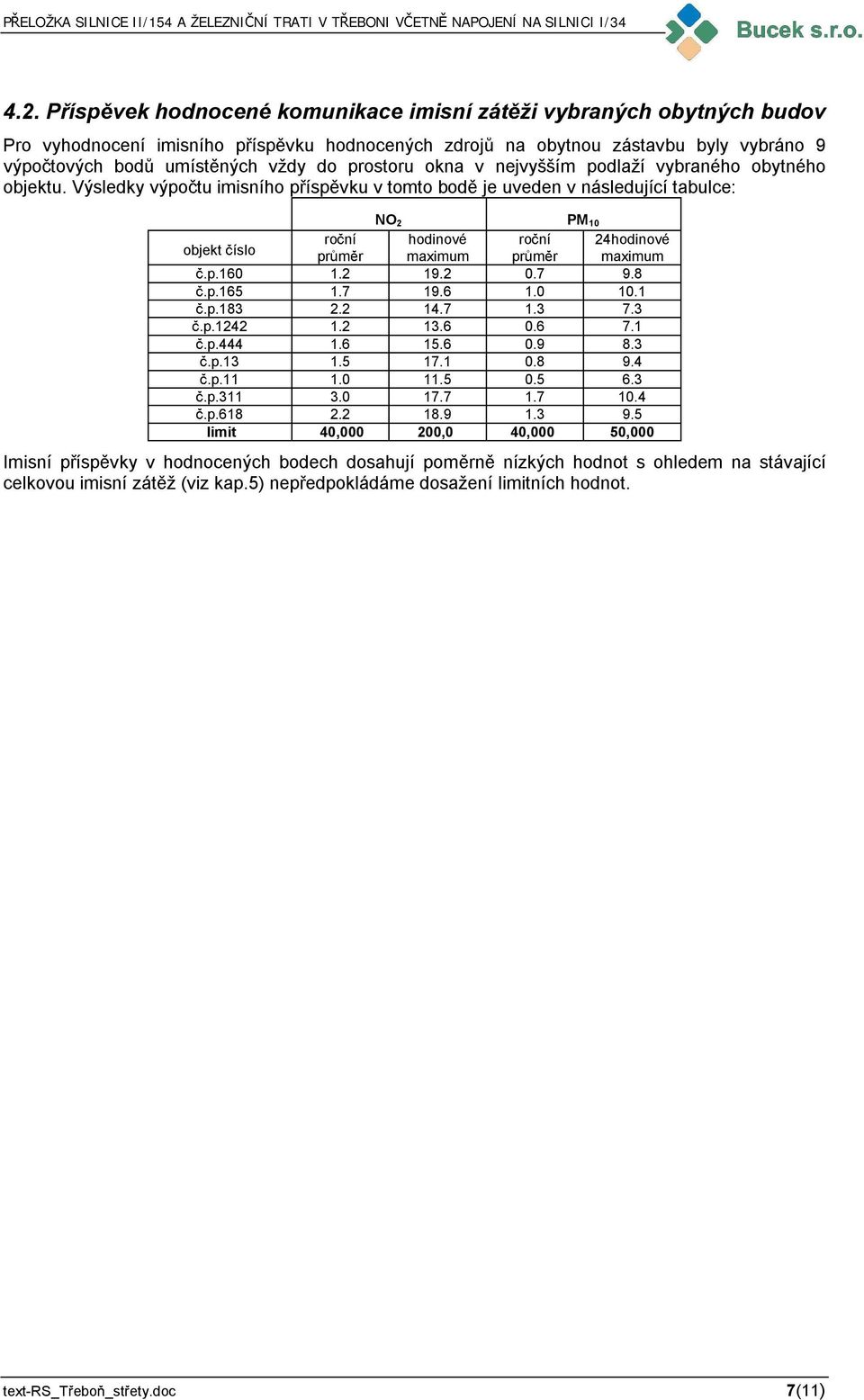 Výsledkyvýpo tuimisního p ísp vkuvtomto bod je uvedenvnásledující tabulce: NO 2 PM 10 objekt íslo ro ní hodinové ro ní 24hodinové pr m r maximum pr m r maximum.p.160 1.2 19.2 0.7 9.8.p.165 1.7 19.6 1.