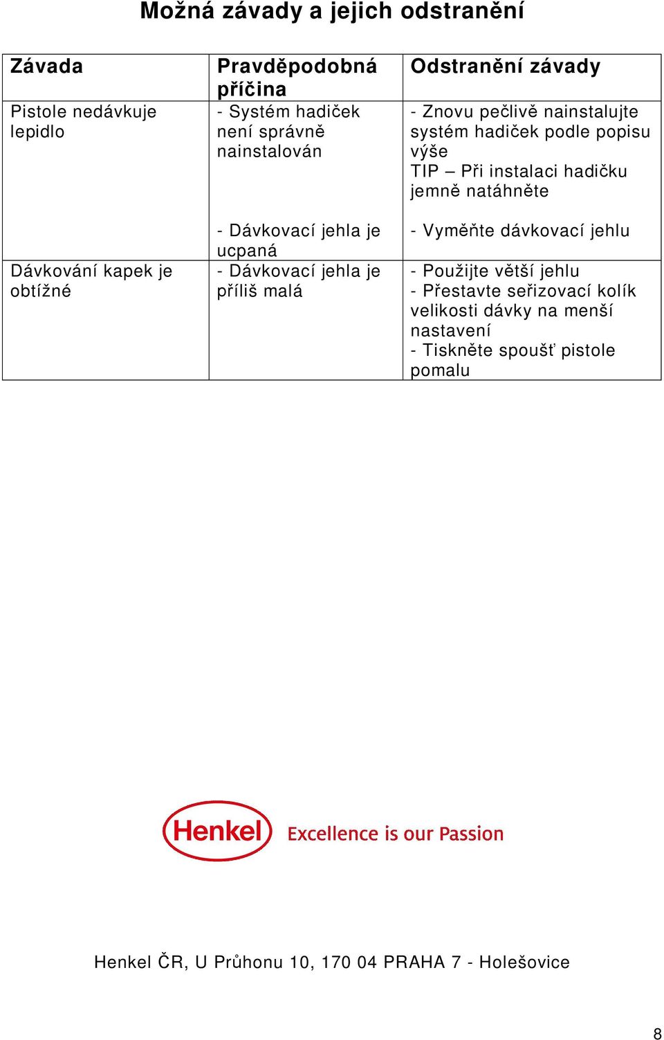 hadi ek podle popisu výše TIP P i instalaci hadi ku jemn natáhn te - Vym te dávkovací jehlu - Použijte v tší jehlu - P estavte se