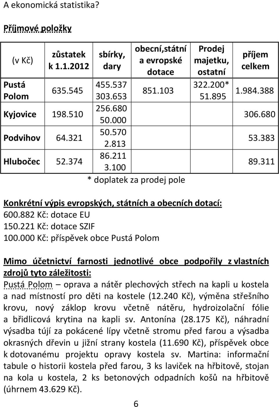 311 Konkrétní výpis evropských, státních a obecních dotací: 600.882 Kč: dotace EU 150.221 Kč: dotace SZIF 100.