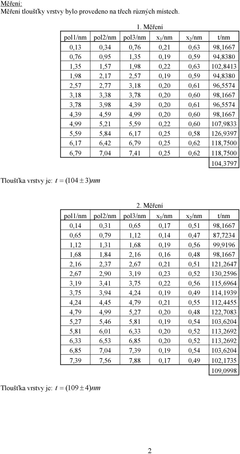 4,39,,61 96,5574 4,39 4,59 4,99,,6 98,1667 4,99 5,1 5,59,,6 17,9833 5,59 5,84 6,17,5,58 16,9397 6,17 6,4 6,79,5,6 118,75 6,79 7,4 7,41,5,6 118,75 14,3797 Tloušťka vrstvy je: t = ( 14± 3).