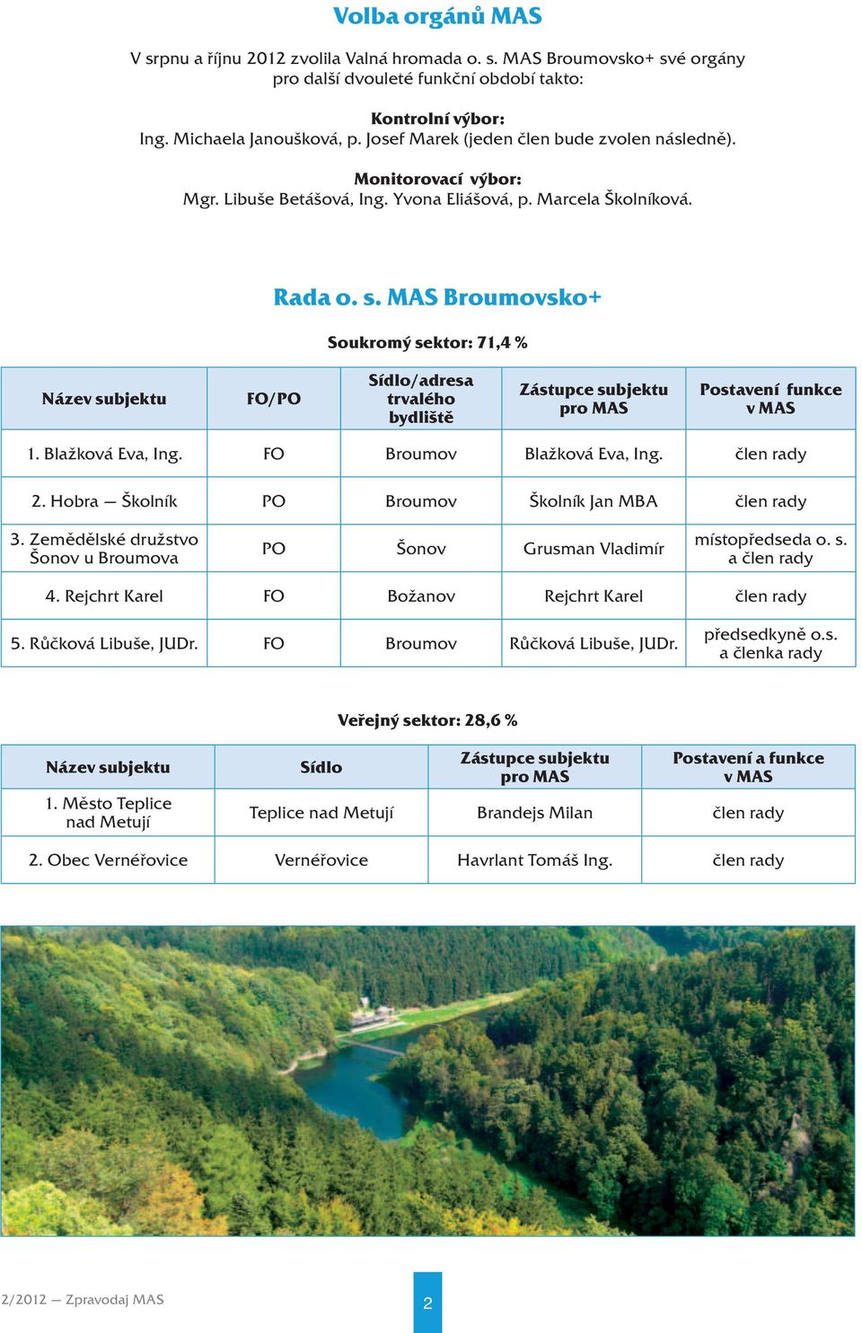 MAS Broumovsko+ Soukromý sektor: 71,4 % Název subjektu FO/PO Sídlo/adresa trvalého bydliště Zástupce subjektu pro MAS Postavení funkce v MAS 1. Blažková Eva, Ing. FO Broumov Blažková Eva, Ing.