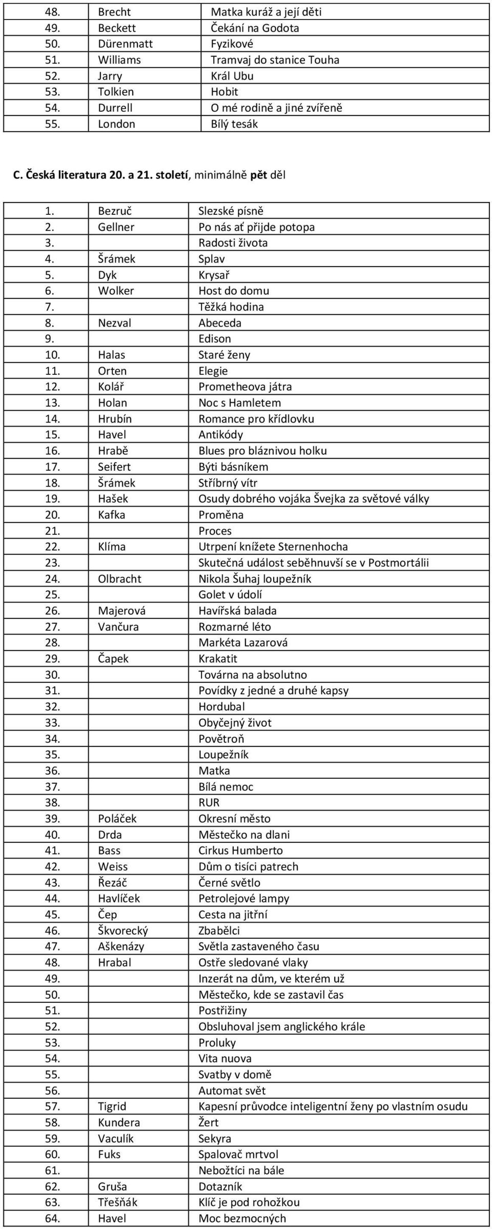 Šrámek Splav 5. Dyk Krysař 6. Wolker Host do domu 7. Těžká hodina 8. Nezval Abeceda 9. Edison 10. Halas Staré ženy 11. Orten Elegie 12. Kolář Prometheova játra 13. Holan Noc s Hamletem 14.