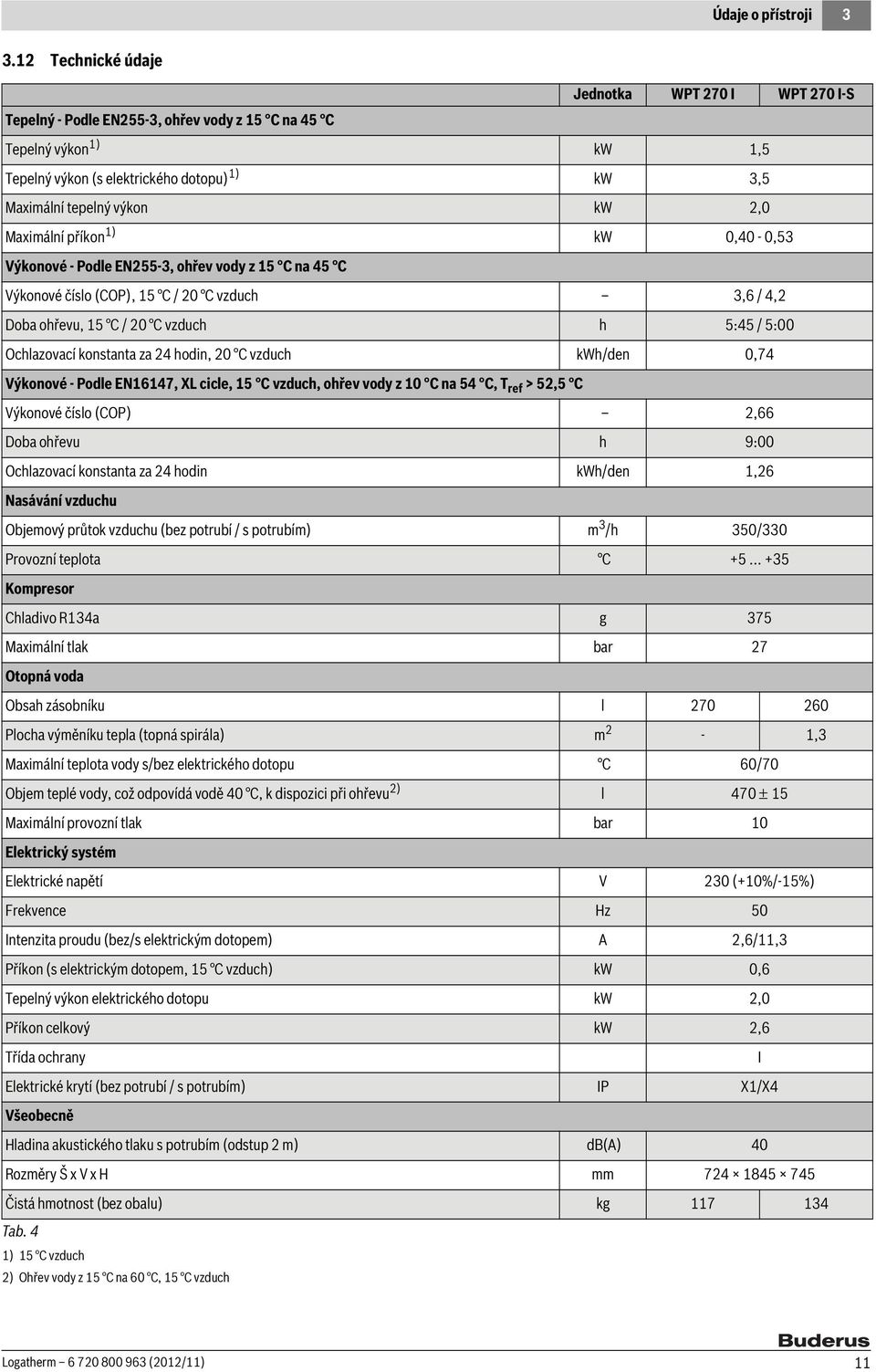 2,0 Maximální příkon 1) kw 0,40-0,53 Výkonové - Podle EN255-3, ohřev vody z 15 C na 45 C Výkonové číslo (COP), 15 C / 20 C vzduch 3,6 / 4,2 Doba ohřevu, 15 C / 20 C vzduch h 5:45 / 5:00 Ochlazovací