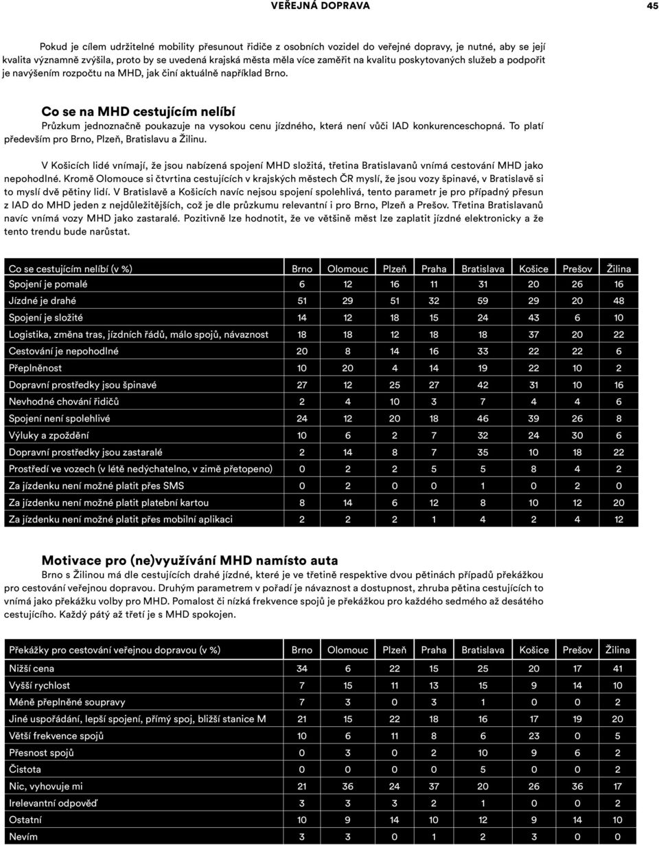 Co se na MHD cestujícím nelíbí Průzkum jednoznačně poukazuje na vysokou cenu jízdného, která není vůči IAD konkurenceschopná. To platí především pro Brno, Plzeň, Bratislavu a Žilinu.