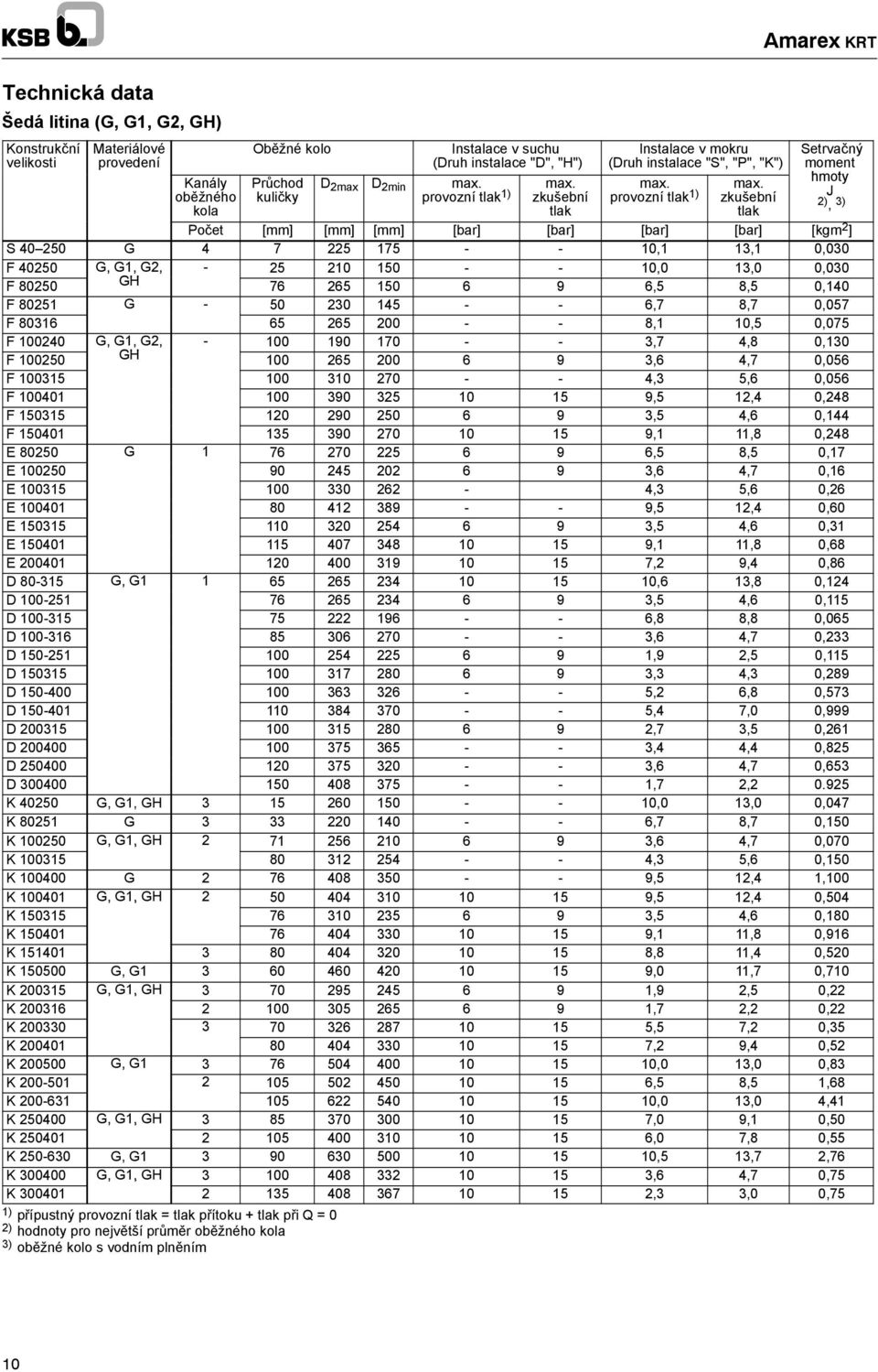 zkušební tlak Amarex KRT Setrvačný moment hmoty J 2), 3) Počet [mm] [mm] [mm] [bar] [bar] [bar] [bar] [kgm 2 ] S 0 G 7 22 17,1 13,1 0,0 0 G, G1, G2, 2 2,0 13,0 0,0 80 GH 76 26 6 9 6, 8, 0, 8021 G 0 2