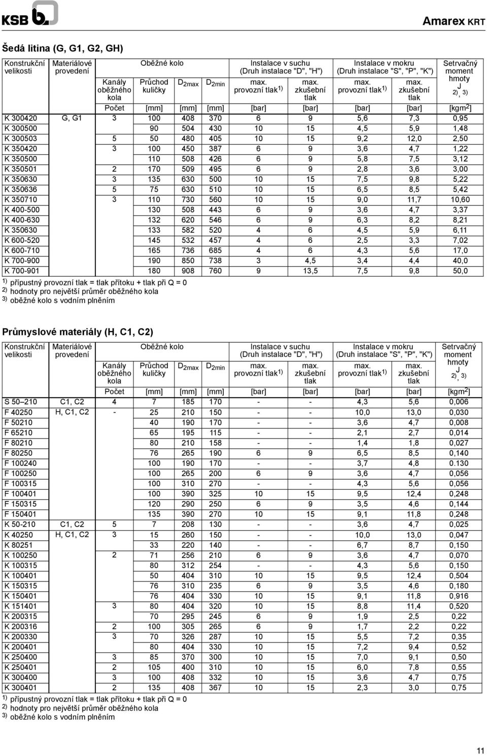 zkušební tlak Amarex KRT Setrvačný moment hmoty J 2), 3) Počet [mm] [mm] [mm] [bar] [bar] [bar] [bar] [kgm 2 ] K 0 G, G1 3 0 08 370 6 9,6 7,3 0,9 K 000 90 0 1,,9 1,8 K 003 0 80 0 1 9,2 12,0 2,0 K 3 0
