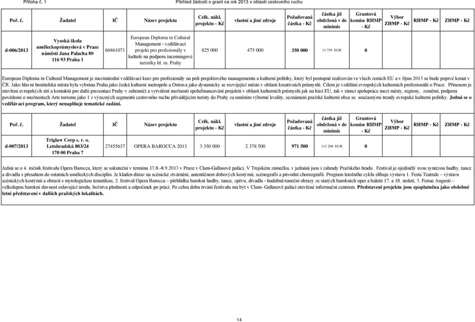 Prahy 825 000 475 000 350 000 11 759 EUR 0 European Diploma in Cultural Management je mezinárodní vzdělávací kurz pro profesionály na poli projektového managementu a kulturní politiky, který byl