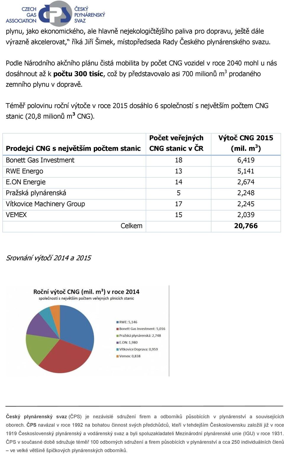 dopravě. Téměř polovinu roční výtoče v roce 2015 dosáhlo 6 společností s největším počtem CNG stanic (20,8 milionů m 3 CNG).