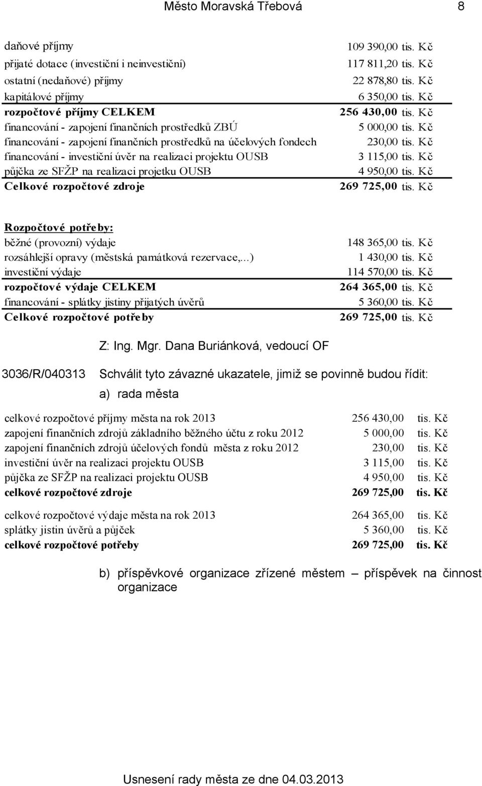 390,00 tis. Kč 117 811,20 tis. Kč 22 878,80 tis. Kč 6 350,00 tis. Kč 256 430,00 tis. Kč 5 000,00 tis. Kč 230,00 tis. Kč 3 115,00 tis. Kč 4 950,00 tis. Kč 269 725,00 tis.