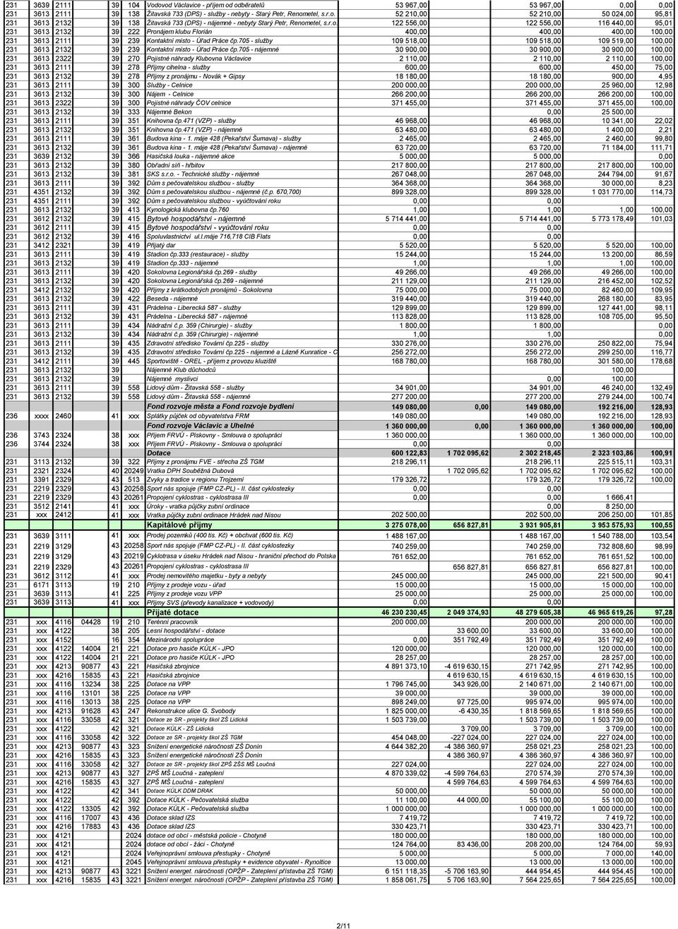 705 - služby 109 518,00 109 518,00 109 519,00 100,00 231 3613 2132 39 239 Kontaktní místo - Úřad Práce čp.