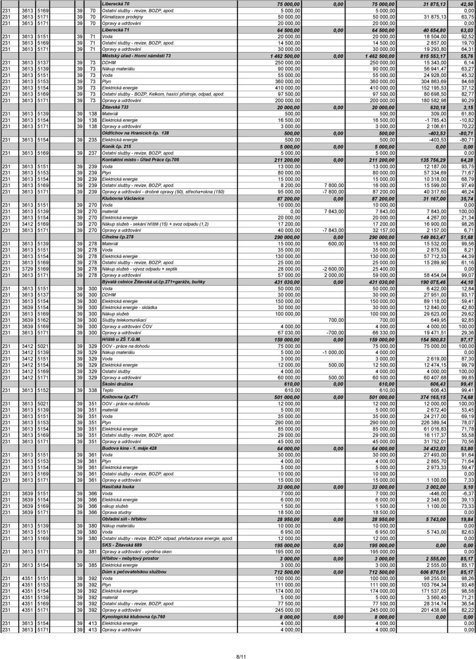 500,00 40 654,80 63,03 231 3613 5151 39 71 Voda 20 000,00 20 000,00 18 504,00 92,52 231 3613 5169 39 71 Ostatní služby - revize, BOZP, apod.