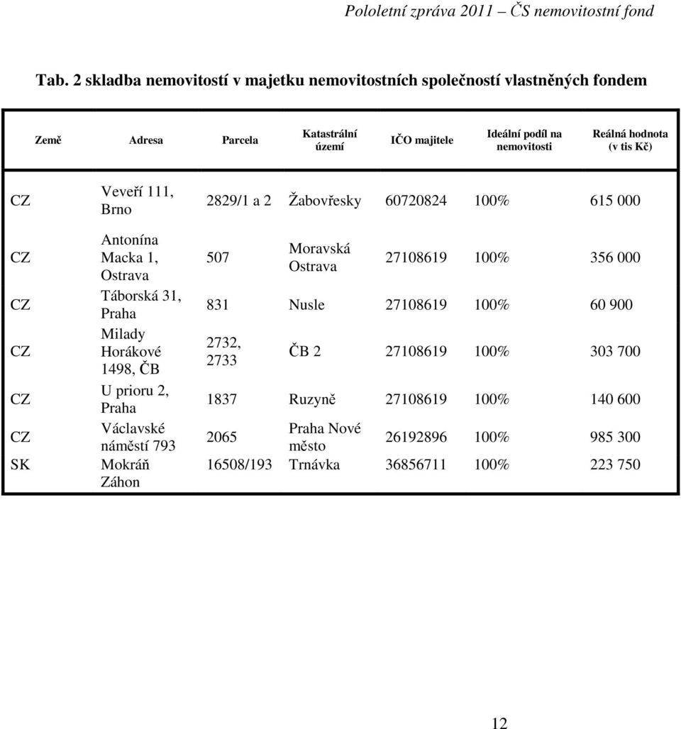 2, Praha Václavské náměstí 793 Mokráň Záhon 2829/1 a 2 Žabovřesky 60720824 100% 615 000 507 Moravská Ostrava 27108619 100% 356 000 831 Nusle 27108619 100%
