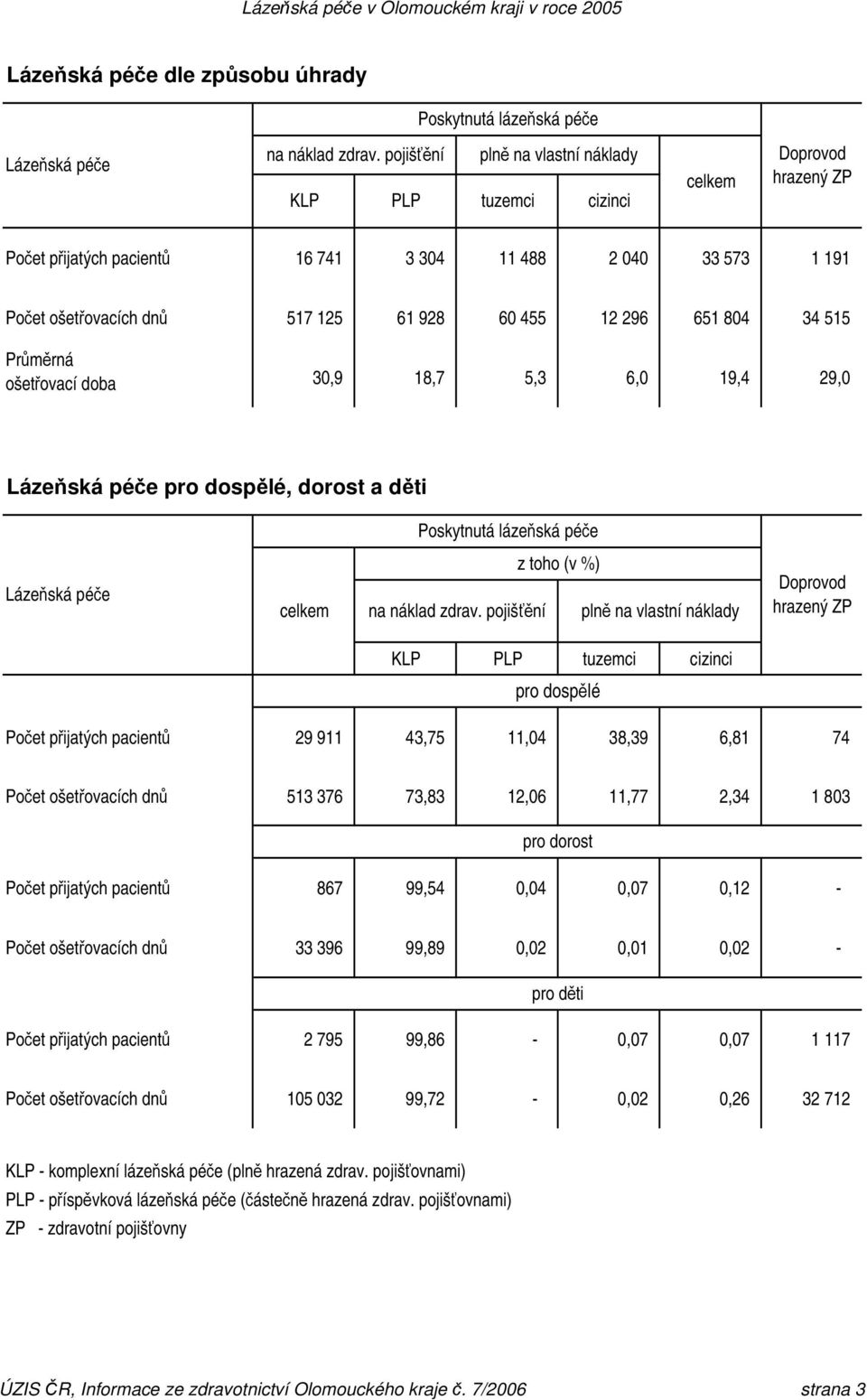 296 651 804 34 515 Průměrná ošetřovací doba 30,9 18,7 5,3 6,0 19,4 29,0 Lázeňská péče pro dospělé, dorost a děti Poskytnutá lázeňská péče Lázeňská péče celkem z toho (v %) na náklad zdrav.