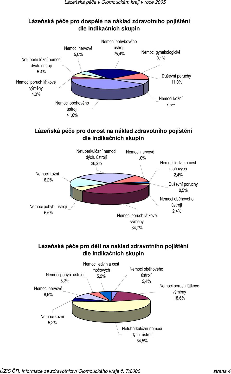 indikačních skupin Nemoci kožní 16,2% Nemoci pohyb. 6,6% Netuberkulózní nemoci dých.