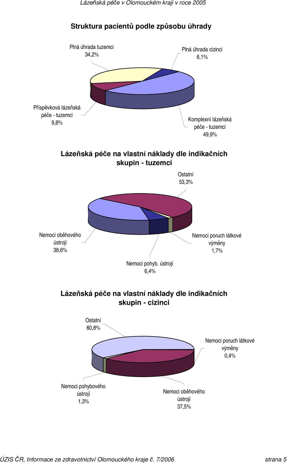 tuzemci Ostatní 53,3% 38,6% 1,7% Nemoci pohyb.