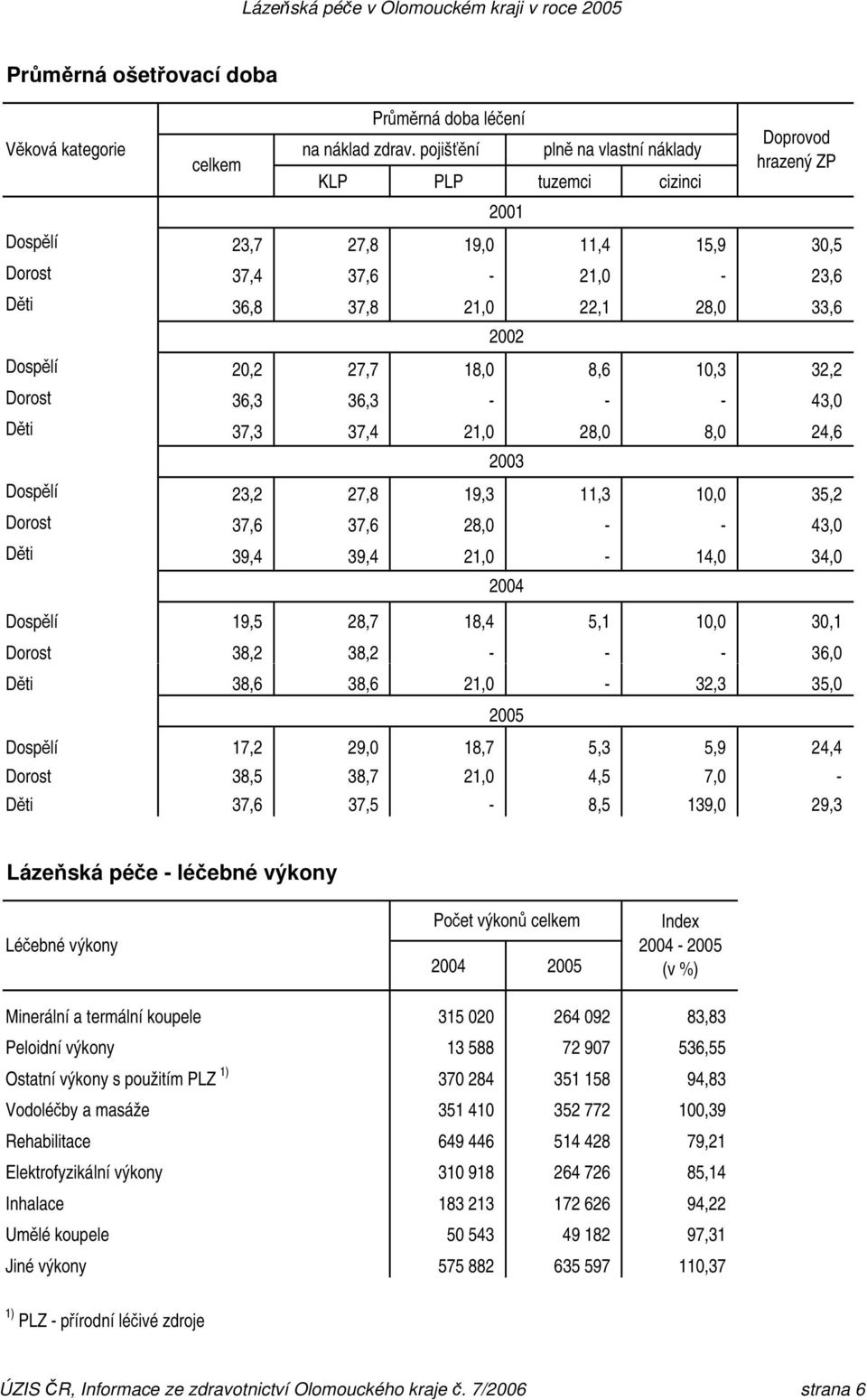 Děti 37,3 37,4 21,0 28,0 8,0 24,6 Dospělí 23,2 27,8 19,3 11,3 10,0 35,2 Dorost 37,6 37,6 28,0 - - 43,0 Děti 39,4 39,4 21,0-14,0 34,0 Dospělí 19,5 28,7 18,4 5,1 10,0 30,1 Dorost 38,2 38,2 - - - 36,0