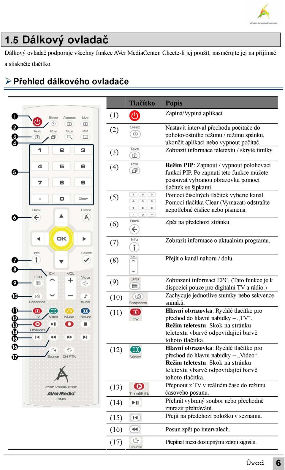 (3) Zobrazit informace teletextu / skryté titulky. (4) Režim PIP: Zapnout / vypnout polohovací funkci PIP. Po zapnutí této funkce můžete posouvat vybranou obrazovku pomocí tlačítek se šipkami.