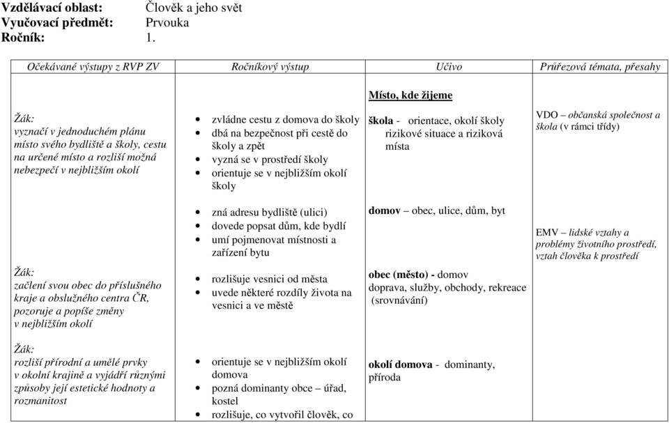 v nejbližším okolí zvládne cestu z domova do školy dbá na bezpečnost při cestě do školy a zpět vyzná se v prostředí školy orientuje se v nejbližším okolí školy škola - orientace, okolí školy rizikové