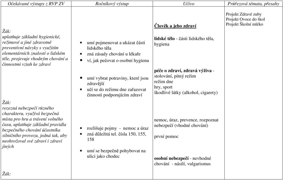 jeho zdraví lidské tělo - části lidského těla, hygiena péče o zdraví, zdravá výživa - stolování, pitný režim režim dne hry, sport škodlivé látky (alkohol, cigarety) Projekt Zdravé zuby Projekt Ovoce