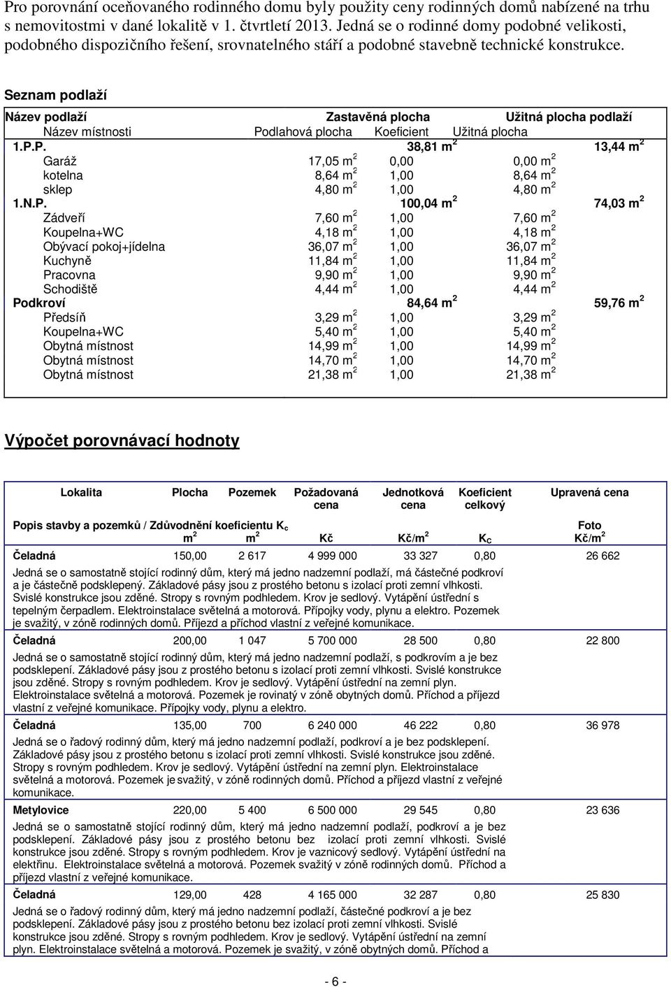 Seznam podlaží Název podlaží Zastavěná plocha Užitná plocha podlaží Název místnosti Podlahová plocha Koeficient Užitná plocha 1.P.P. 38,81 m 2 13,44 m 2 Garáž 17,05 m 2 0,00 0,00 m 2 kotelna 8,64 m 2 1,00 8,64 m 2 sklep 4,80 m 2 1,00 4,80 m 2 1.
