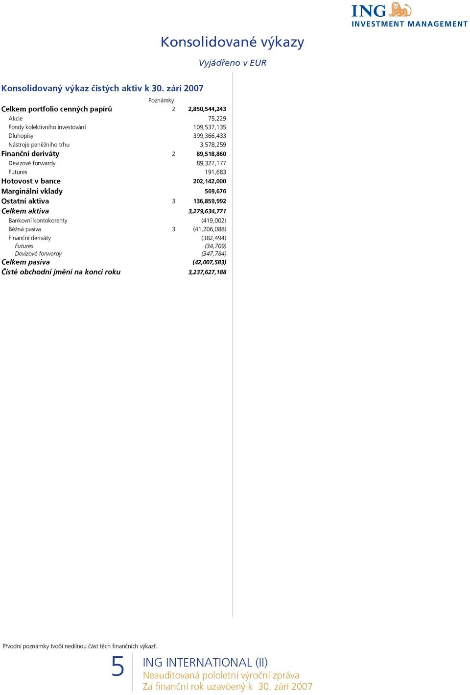 peněžního trhu 3,578,259 Finanční deriváty 2 89,518,860 Devizové forwardy 89,327,177 Futures 191,683 Hotovost v bance 202,142,000 Margi vklady 569,676 Ostatní