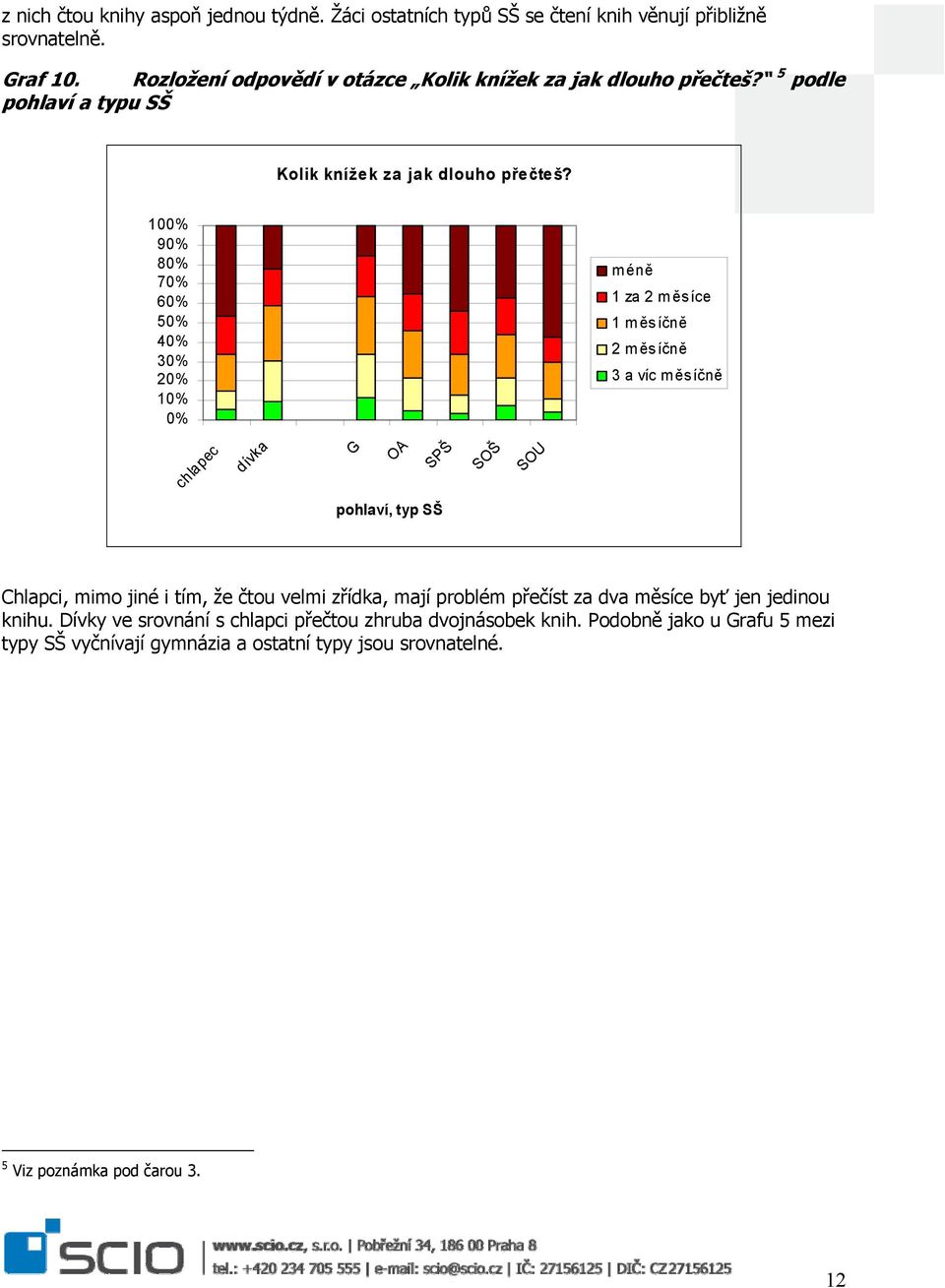 100% 90% 80% 70% 60% 50% 40% 30% 20% 10% 0% méně 1 za 2 měsíce 1 měsíčně 2 měsíčně 3 a víc měsíčně chlapec dívka G OA SPŠ SOŠ SOU pohlaví, typ SŠ Chlapci, mimo jiné i