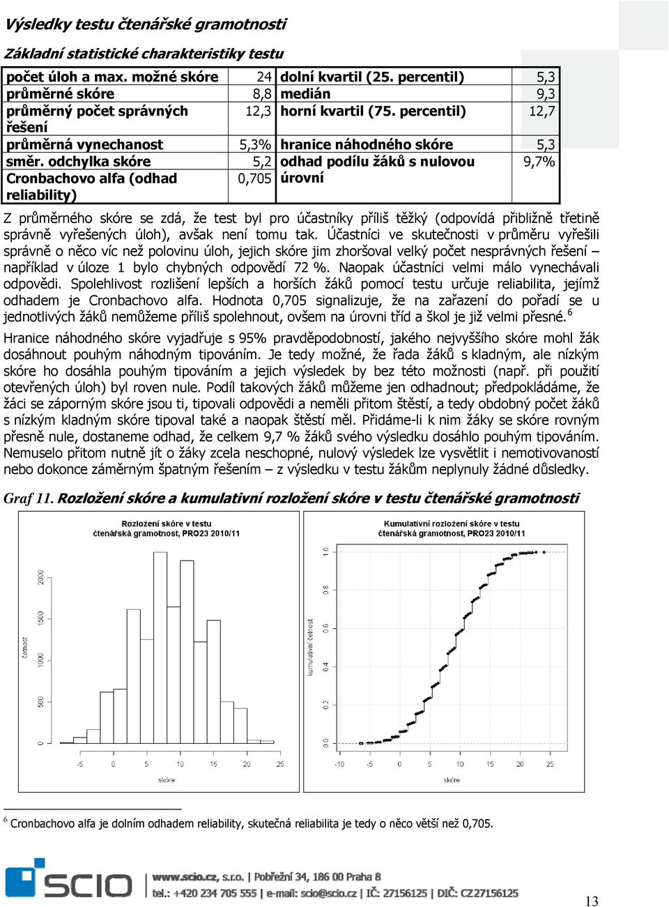 odchylka skóre 5,2 odhad podílu žáků s nulovou 9,7% Cronbachovo alfa (odhad reliability) 0,705 úrovní Z průměrného skóre se zdá, že test byl pro účastníky příliš těžký (odpovídá přibližně třetině