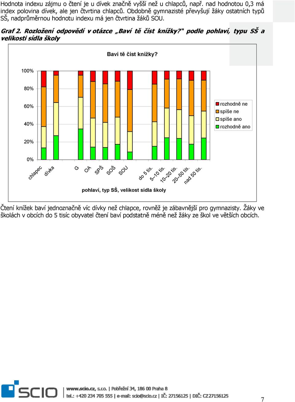 podle pohlaví, typu SŠ a velikosti sídla školy Baví tě číst knížky? 100% 80% 60% 40% rozhodně ne spíše ne spíše ano rozhodně ano 20% 0% chlapec dívka G OA SPŠ SOŠ SOU do 5 tis. 5 10 tis.