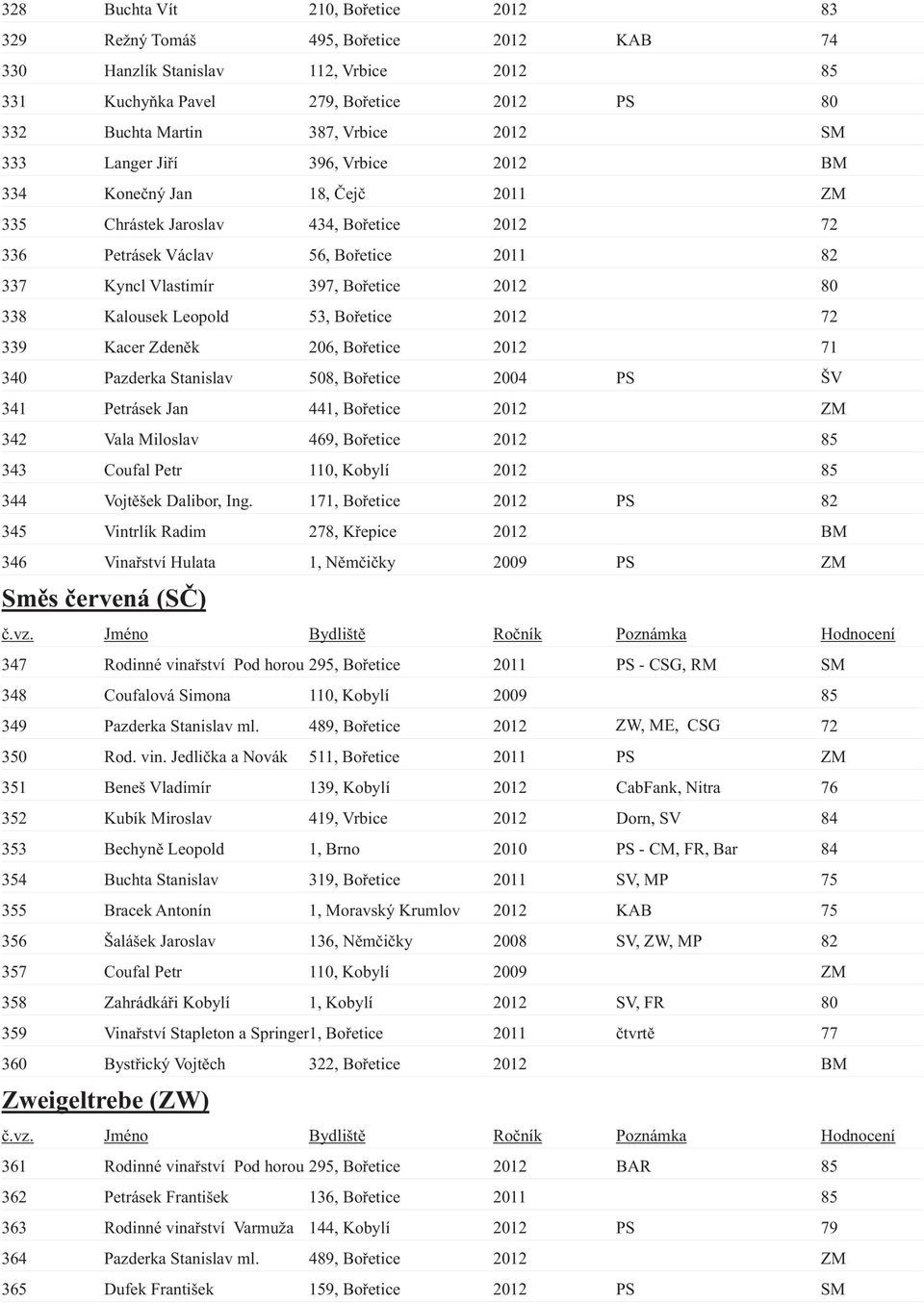 338 Kalousek Leopold 53, Bořetice 2012 72 339 Kacer Zdeněk 206, Bořetice 2012 71 340 Pazderka Stanislav 508, Bořetice 2004 PS ŠV 341 Petrásek Jan 441, Bořetice 2012 ZM 342 Vala Miloslav 469, Bořetice