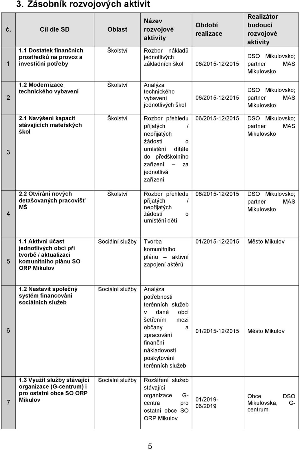 rozvojové aktivity DSO Mikulovsko; partner MAS Mikulovsko 2 1.