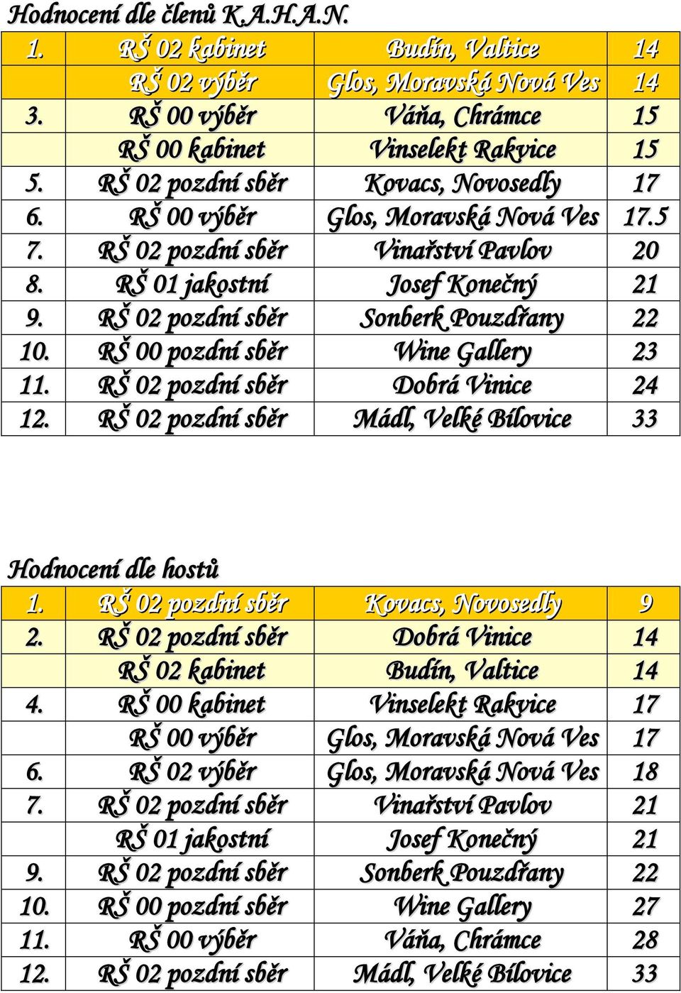 RŠ 02 pozdní sběr Sonberk Pouzdřany 22 10. RŠ 00 pozdní sběr Wine Gallery 23 11. RŠ 02 pozdní sběr Dobrá Vinice 24 12. RŠ 02 pozdní sběr Mádl, Velké Bílovice 33 Hodnocení dle hostů 1.