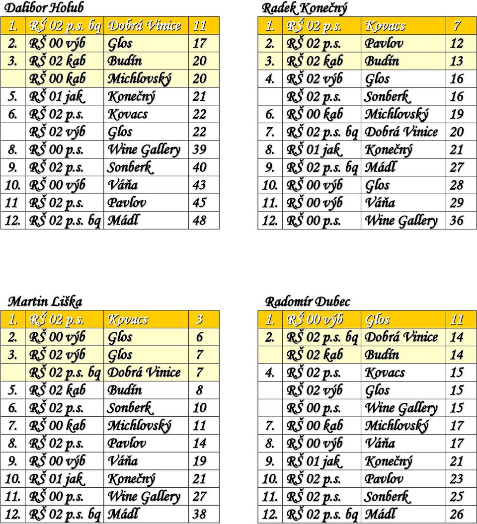 RŠ 02 výb Glos 16 RŠ 02 p.s. Sonberk 16 6. RŠ 00 kab Michlovský 19 7. RŠ 02 p.s. bq Dobrá Vinice 20 8. RŠ 01 jak Konečný 21 9. RŠ 02 p.s. bq Mádl 27 10. RŠ 00 výb Glos 28 11. RŠ 00 výb Váňa 29 12.