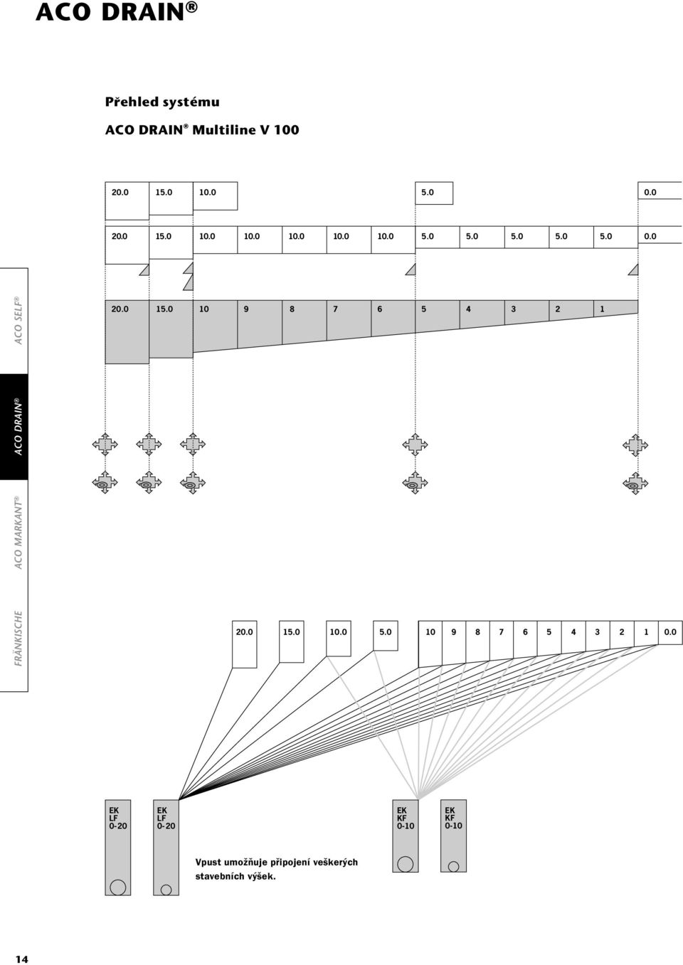 0 EK LF 0-20 EK LF 0-20 EK KF 0-10 EK KF 0-10 Vpust umožňuje připojení