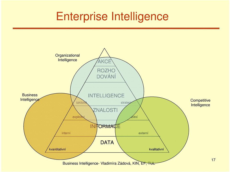 strategické AKCE ROZHO DOVÁNÍ DATA kvantitativní kvalitativní INFORMACE interní externí ZNALOSTI explicitní tacitní INTELLIGENCE taktické strategické AKCE ROZHO DOVÁNÍ DATA kvantitativní kvalitativní