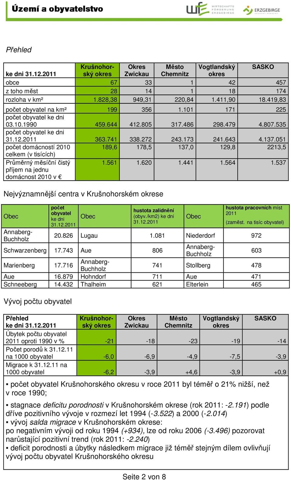 051 počet domácností 2010 189,6 178,5 137,0 129,8 2213,5 celkem (v tisících) Průměrný měsíční čistý příjem na jednu domácnost 2010 v 1.561 1.620 1.441 1.564 1.
