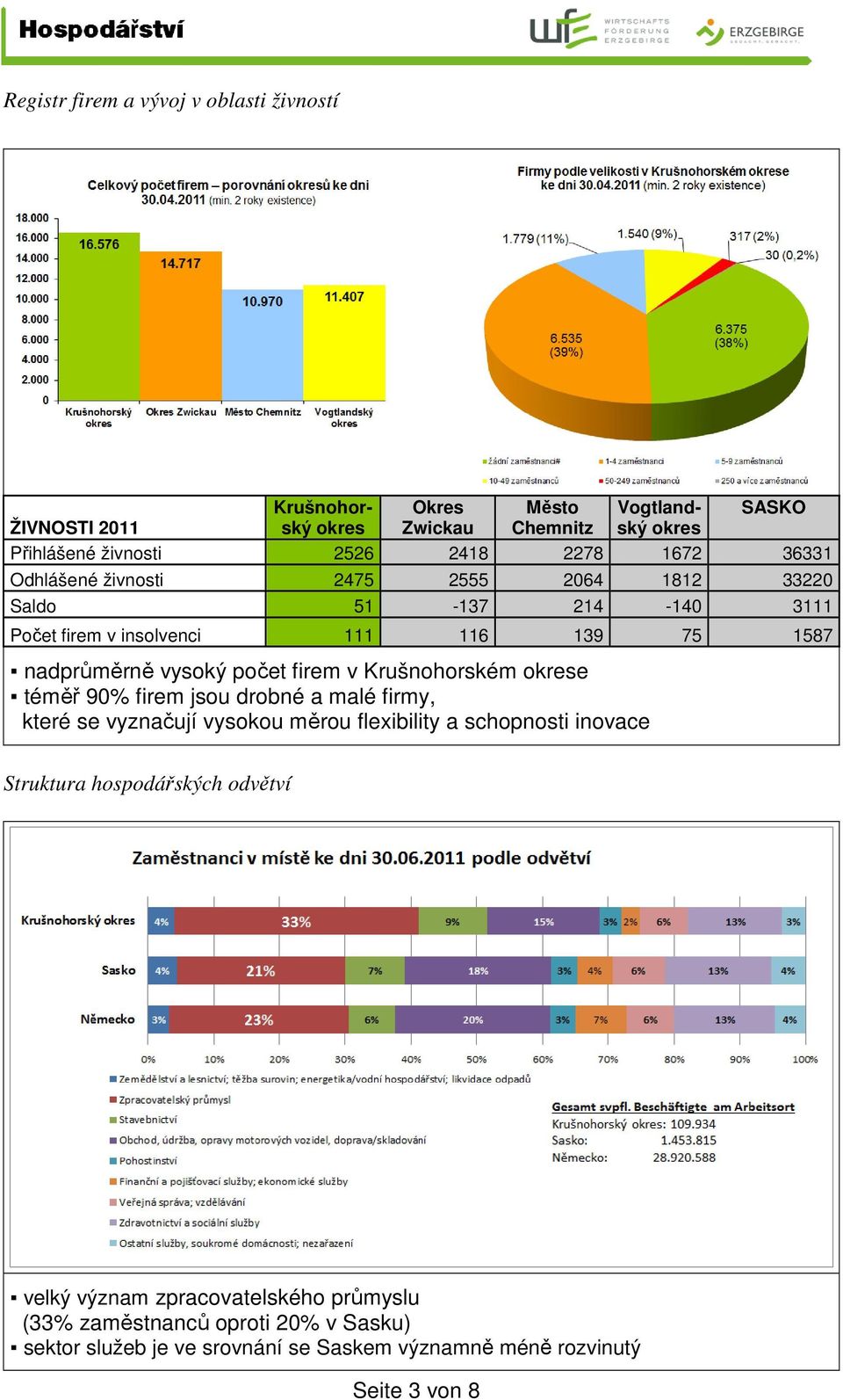 Krušnohorském okrese téměř 90% firem jsou drobné a malé firmy, které se vyznačují vysokou měrou flexibility a schopnosti inovace Struktura hospodářských